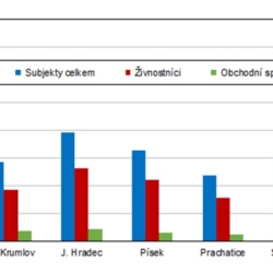 Na jihu Čech bylo evidováno 153 431 ekonomických subjektů