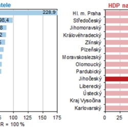 Jihočeský kraj z pohledu regionálních účtů